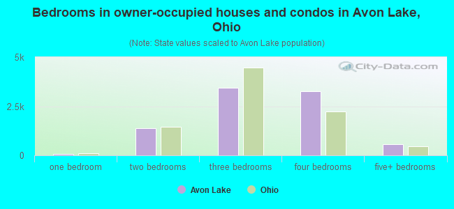 Bedrooms in owner-occupied houses and condos in Avon Lake, Ohio