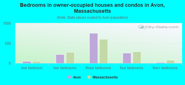 Bedrooms in owner-occupied houses and condos in Avon, Massachusetts