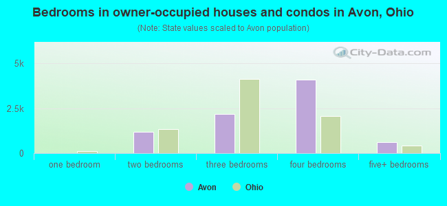 Bedrooms in owner-occupied houses and condos in Avon, Ohio