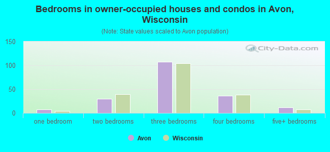 Bedrooms in owner-occupied houses and condos in Avon, Wisconsin