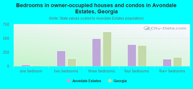 Bedrooms in owner-occupied houses and condos in Avondale Estates, Georgia