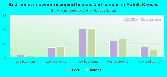 Bedrooms in owner-occupied houses and condos in Axtell, Kansas
