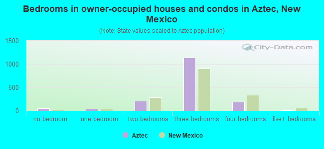 Bedrooms in owner-occupied houses and condos in Aztec, New Mexico