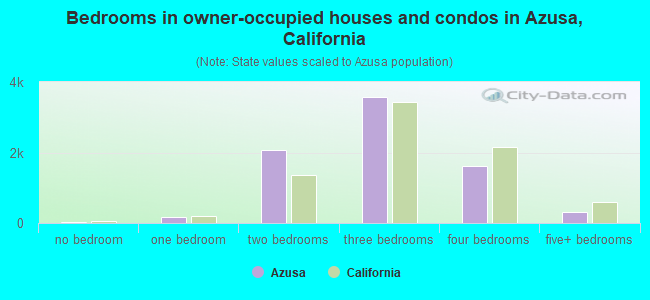 Bedrooms in owner-occupied houses and condos in Azusa, California