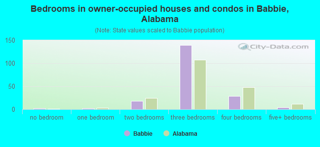 Bedrooms in owner-occupied houses and condos in Babbie, Alabama