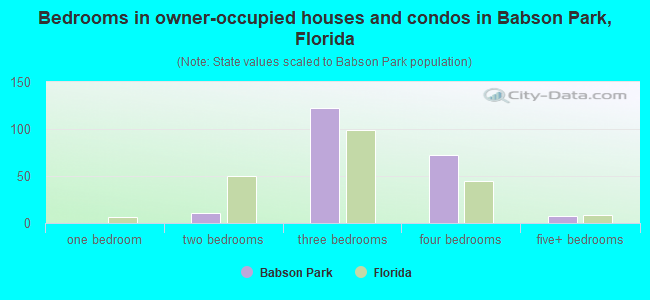 Bedrooms in owner-occupied houses and condos in Babson Park, Florida