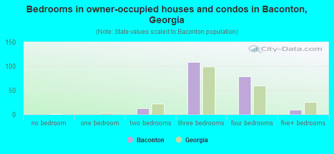 Bedrooms in owner-occupied houses and condos in Baconton, Georgia