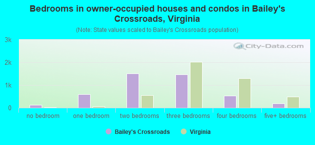 Bedrooms in owner-occupied houses and condos in Bailey's Crossroads, Virginia