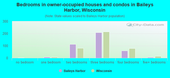 Bedrooms in owner-occupied houses and condos in Baileys Harbor, Wisconsin