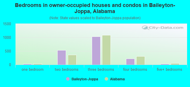Bedrooms in owner-occupied houses and condos in Baileyton-Joppa, Alabama