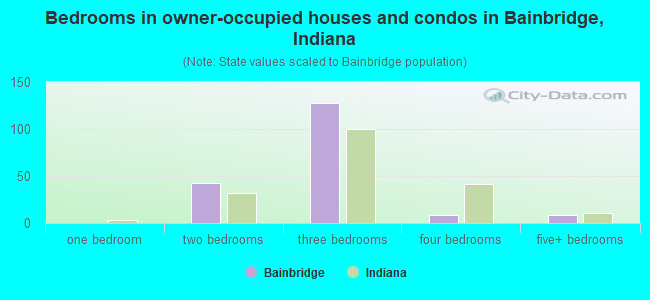 Bedrooms in owner-occupied houses and condos in Bainbridge, Indiana