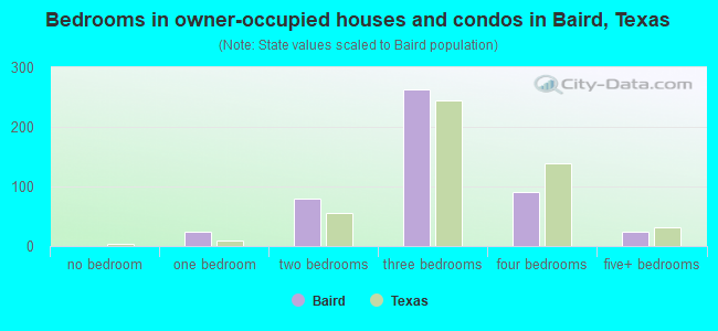 Bedrooms in owner-occupied houses and condos in Baird, Texas