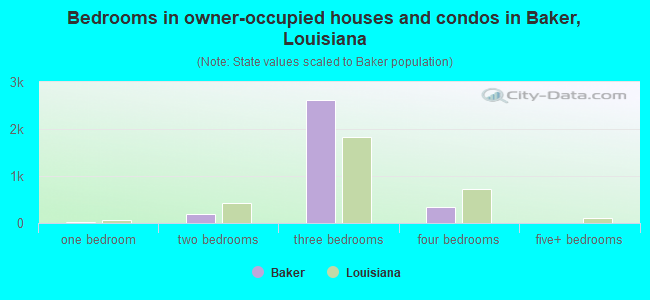 Bedrooms in owner-occupied houses and condos in Baker, Louisiana