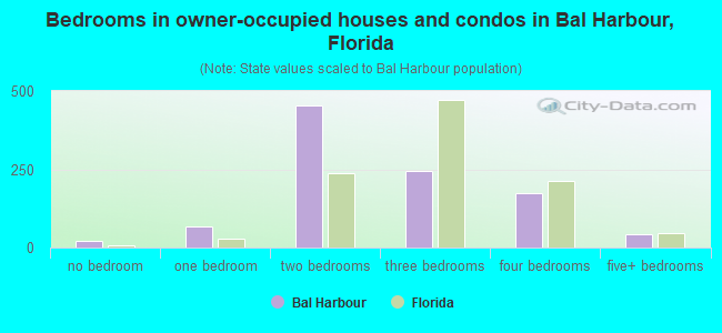 Bedrooms in owner-occupied houses and condos in Bal Harbour, Florida