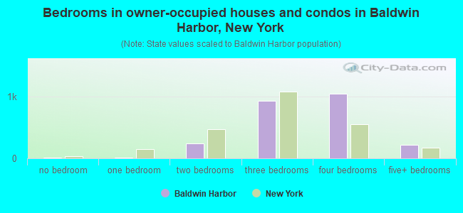 Bedrooms in owner-occupied houses and condos in Baldwin Harbor, New York