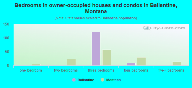 Bedrooms in owner-occupied houses and condos in Ballantine, Montana