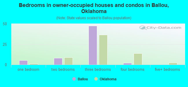 Bedrooms in owner-occupied houses and condos in Ballou, Oklahoma