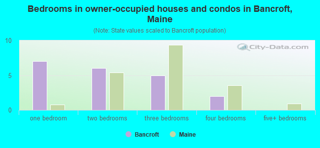 Bedrooms in owner-occupied houses and condos in Bancroft, Maine