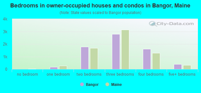 Bedrooms in owner-occupied houses and condos in Bangor, Maine