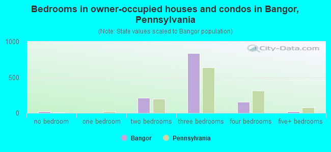 Bedrooms in owner-occupied houses and condos in Bangor, Pennsylvania