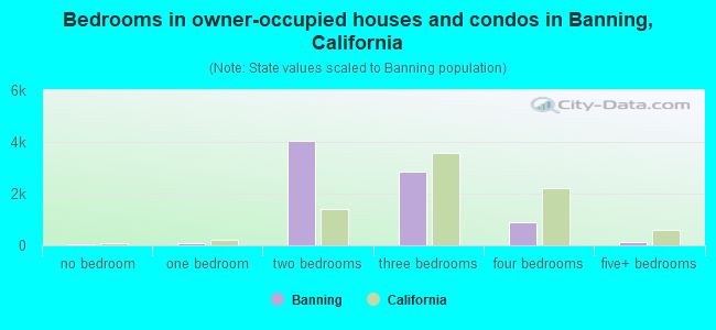 Bedrooms in owner-occupied houses and condos in Banning, California