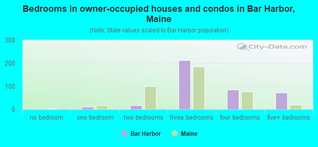 Bedrooms in owner-occupied houses and condos in Bar Harbor, Maine