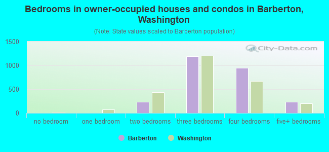 Bedrooms in owner-occupied houses and condos in Barberton, Washington