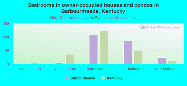 Bedrooms in owner-occupied houses and condos in Barbourmeade, Kentucky