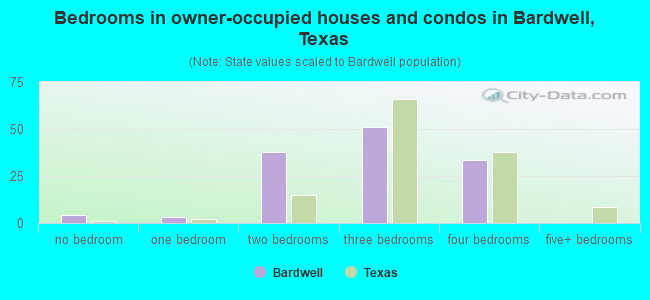 Bedrooms in owner-occupied houses and condos in Bardwell, Texas