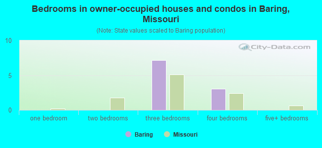 Bedrooms in owner-occupied houses and condos in Baring, Missouri