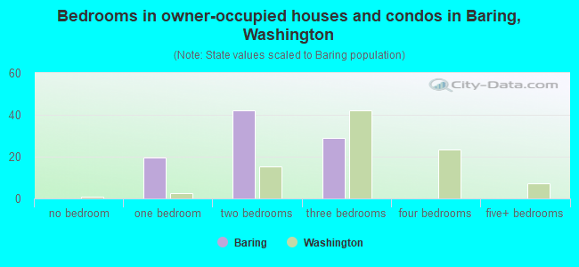 Bedrooms in owner-occupied houses and condos in Baring, Washington
