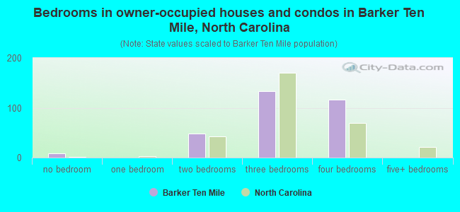 Bedrooms in owner-occupied houses and condos in Barker Ten Mile, North Carolina