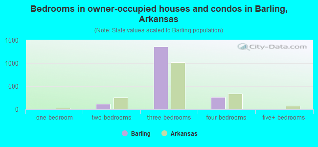 Bedrooms in owner-occupied houses and condos in Barling, Arkansas
