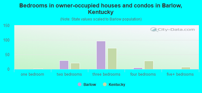 Bedrooms in owner-occupied houses and condos in Barlow, Kentucky