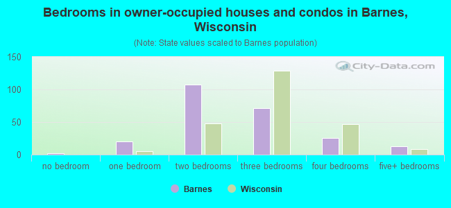 Bedrooms in owner-occupied houses and condos in Barnes, Wisconsin