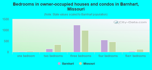 Bedrooms in owner-occupied houses and condos in Barnhart, Missouri