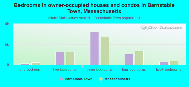 Bedrooms in owner-occupied houses and condos in Barnstable Town, Massachusetts