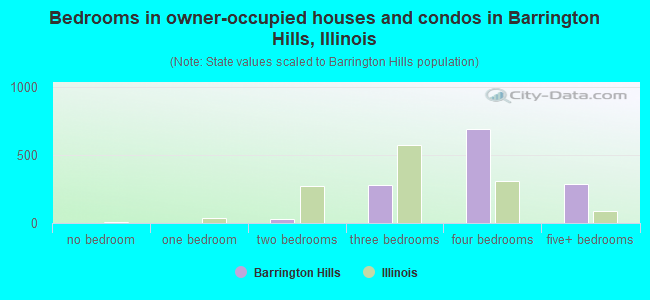 Bedrooms in owner-occupied houses and condos in Barrington Hills, Illinois