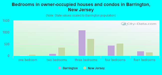 Bedrooms in owner-occupied houses and condos in Barrington, New Jersey