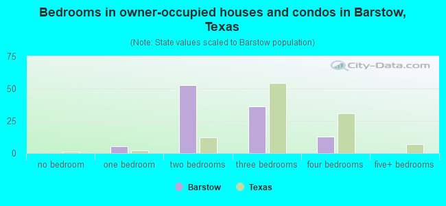 Bedrooms in owner-occupied houses and condos in Barstow, Texas