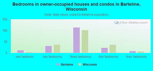 Bedrooms in owner-occupied houses and condos in Bartelme, Wisconsin