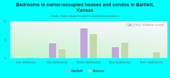 Bedrooms in owner-occupied houses and condos in Bartlett, Kansas