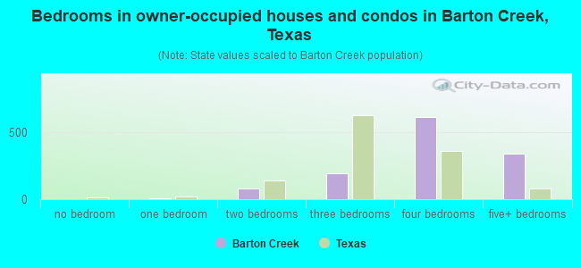 Bedrooms in owner-occupied houses and condos in Barton Creek, Texas