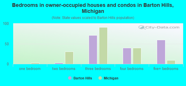 Bedrooms in owner-occupied houses and condos in Barton Hills, Michigan