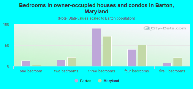 Bedrooms in owner-occupied houses and condos in Barton, Maryland