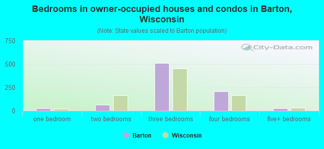 Bedrooms in owner-occupied houses and condos in Barton, Wisconsin