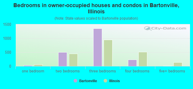 Bedrooms in owner-occupied houses and condos in Bartonville, Illinois