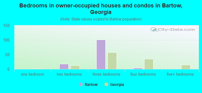 Bedrooms in owner-occupied houses and condos in Bartow, Georgia