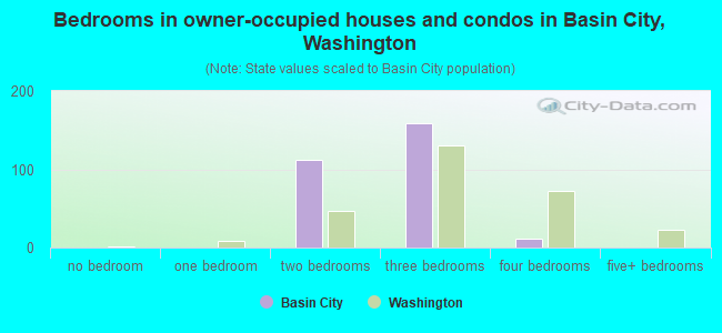 Bedrooms in owner-occupied houses and condos in Basin City, Washington