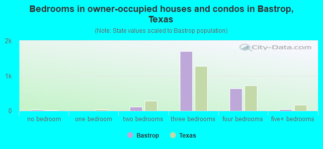 Bedrooms in owner-occupied houses and condos in Bastrop, Texas